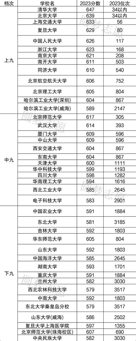 西北九|985和211之“中九”“次九”大学